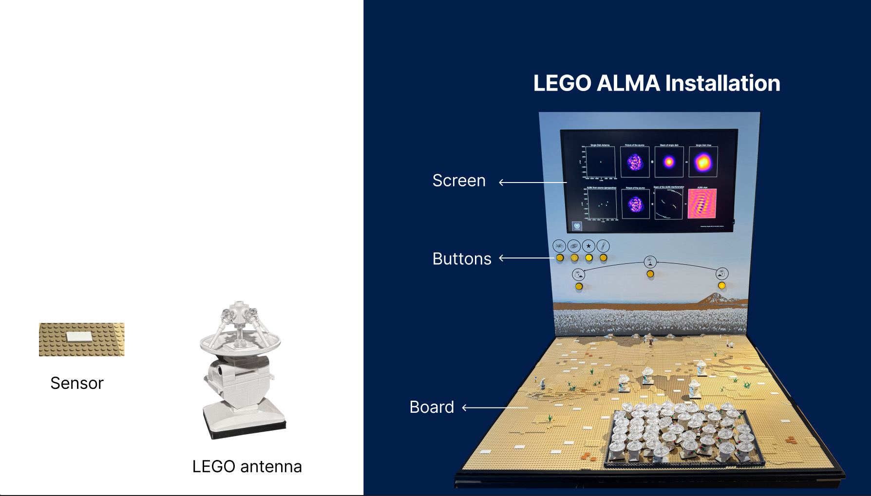 The original LEGO ALMA installation: screen, buttons and board, with a close-up of a sensor and a LEGO antenna