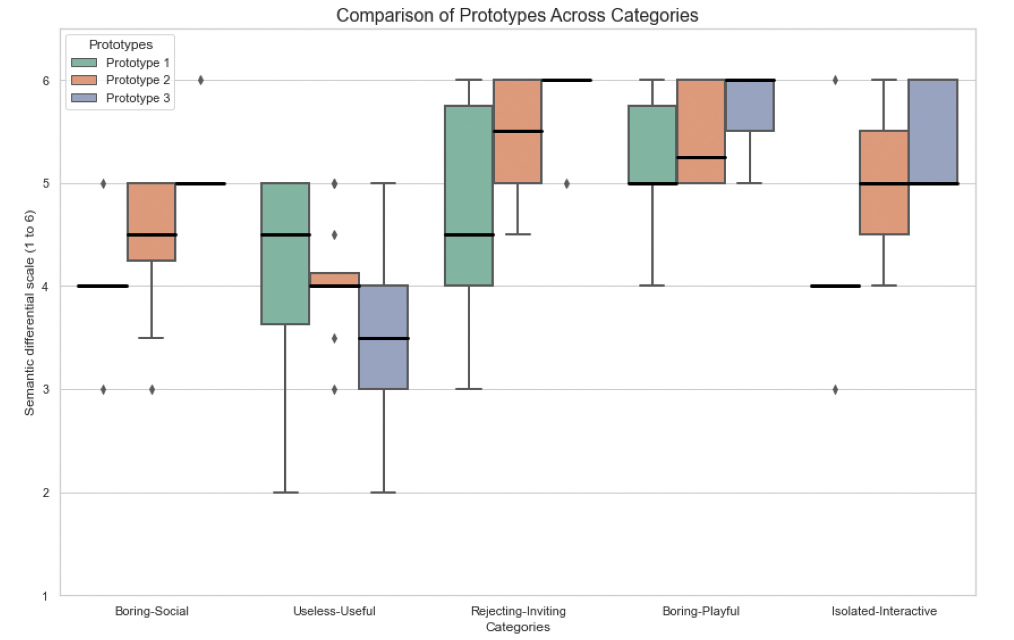 Boxplot comparing prototype 1, 2 and 3 across boring–social, useless–useful, rejecting–inviting, boring–playful and isolated–interactive on the semantic differential scale
