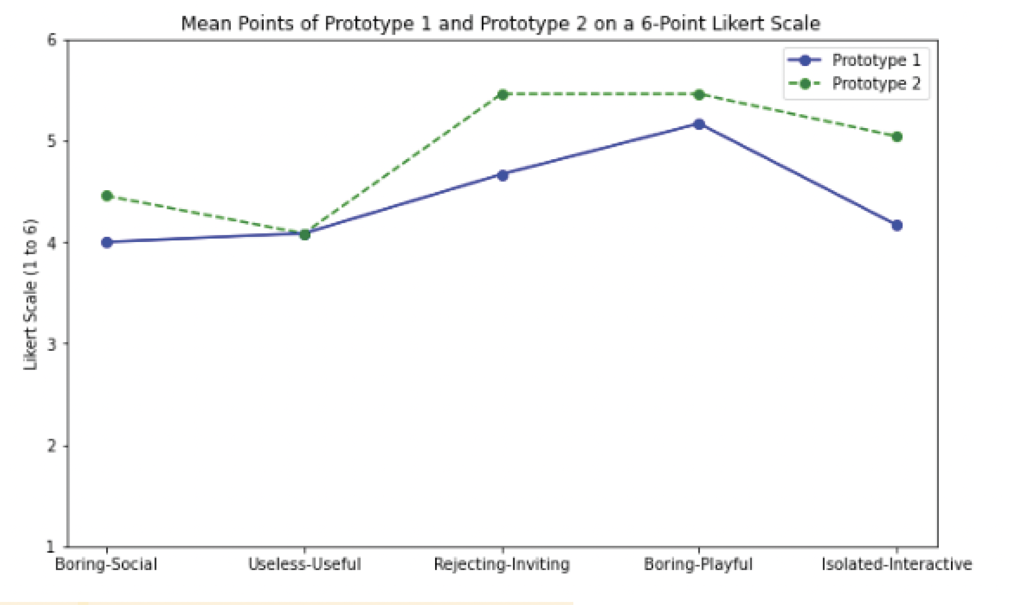 Line graph of mean points for prototype 1 and prototype 2 on a 6-point Likert scale, across the five category pairs