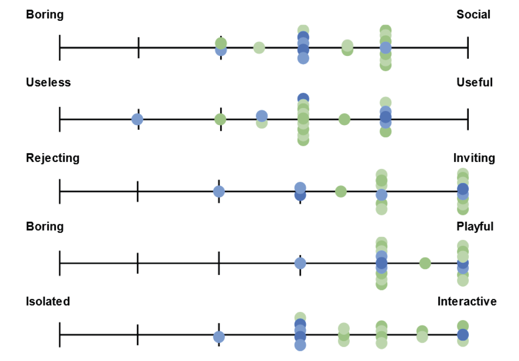 Dot plot of individual responses for prototype 1 (blue) and prototype 2 (green) across five semantic differential scale pairs