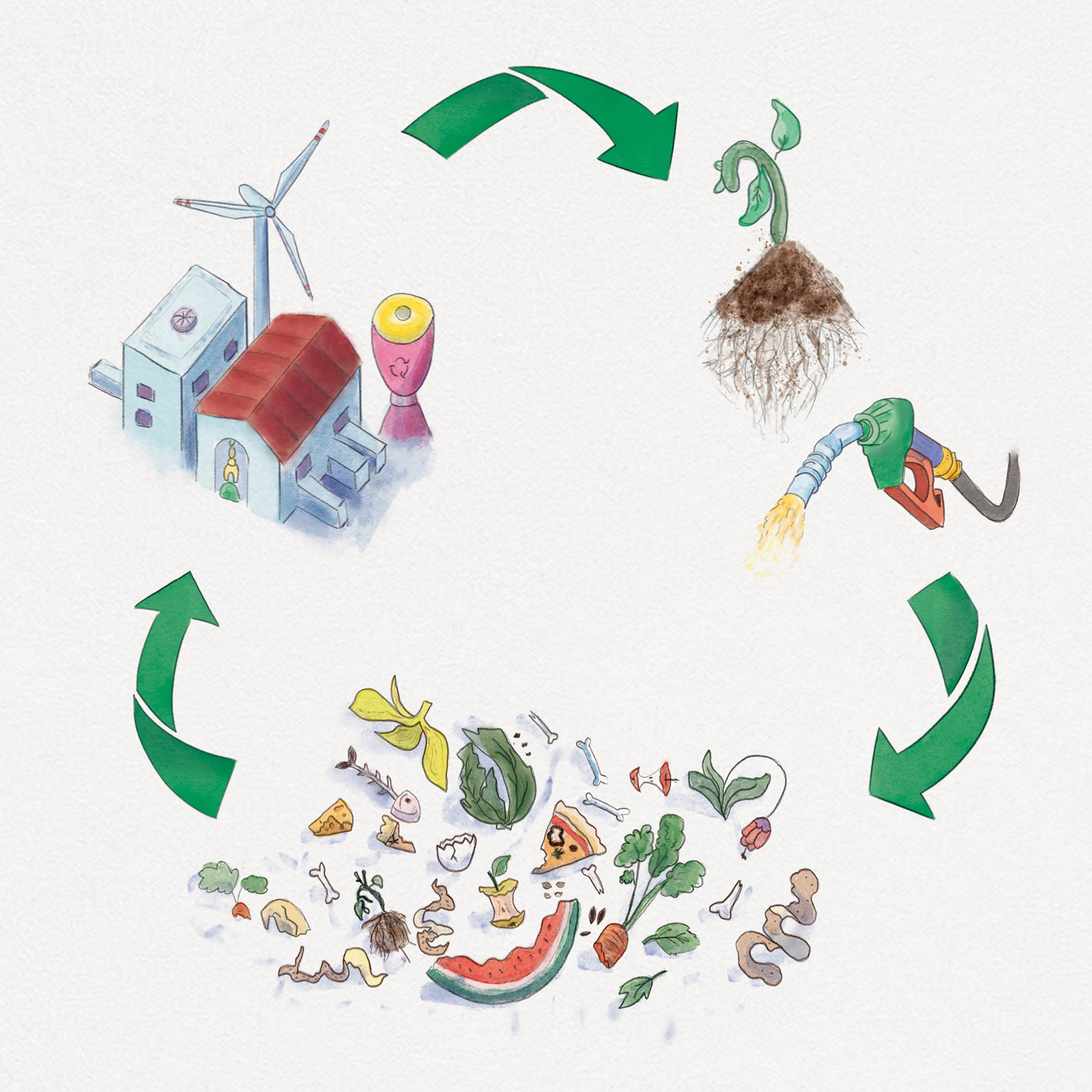 A cycle showing how waste becomes energy