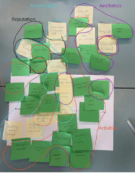 Sticky notes clustered on a board by theme — reputation, accessibility, activity and aesthetics