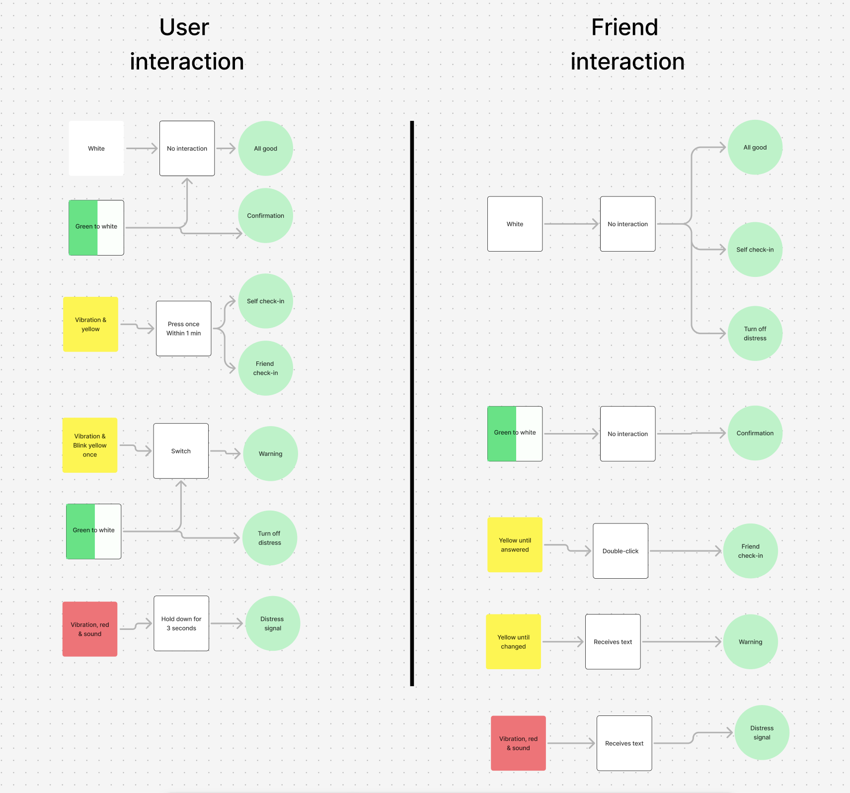 Interaction table